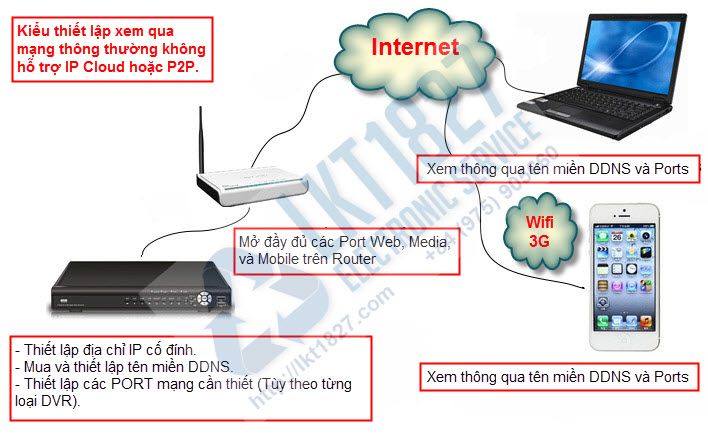 DVR - Camera IP without Cloud Support photo DVRNormalIPConfigvsCloud-01_zpsfce352a8.jpg