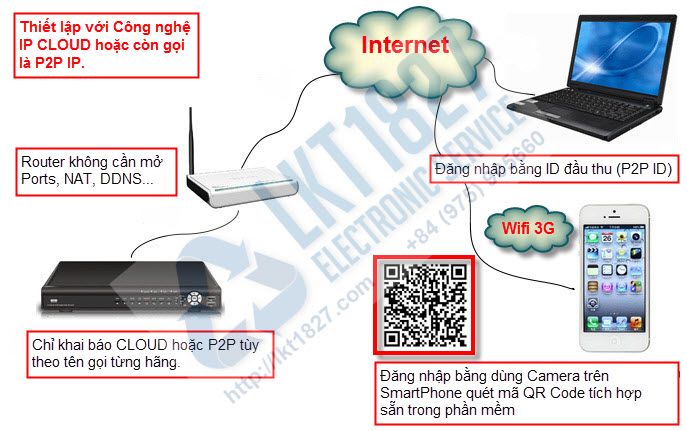 DVR - Camera IP with Cloud Support photo DVRNormalIPConfigvsCloud-02_zps073eaa2c.jpg