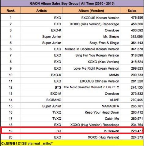 Korean Album Sales Chart