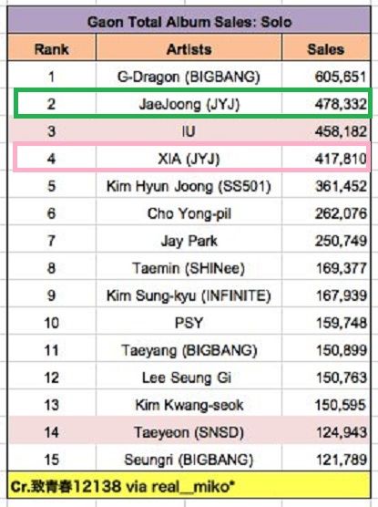 Gaon Album Chart