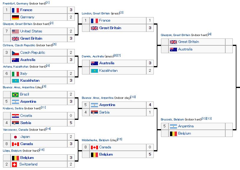 2015%20Davis%20Cup%20Bracket_zpsuxouin4u.png