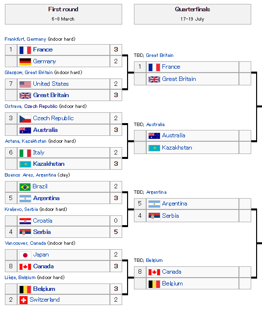 2015%20Davis%20Cup%20QF%20Draw_zpshnmopeou.png