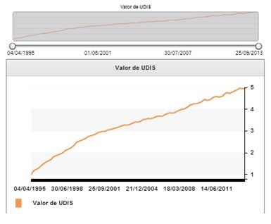VALOR UDIS valor udis: