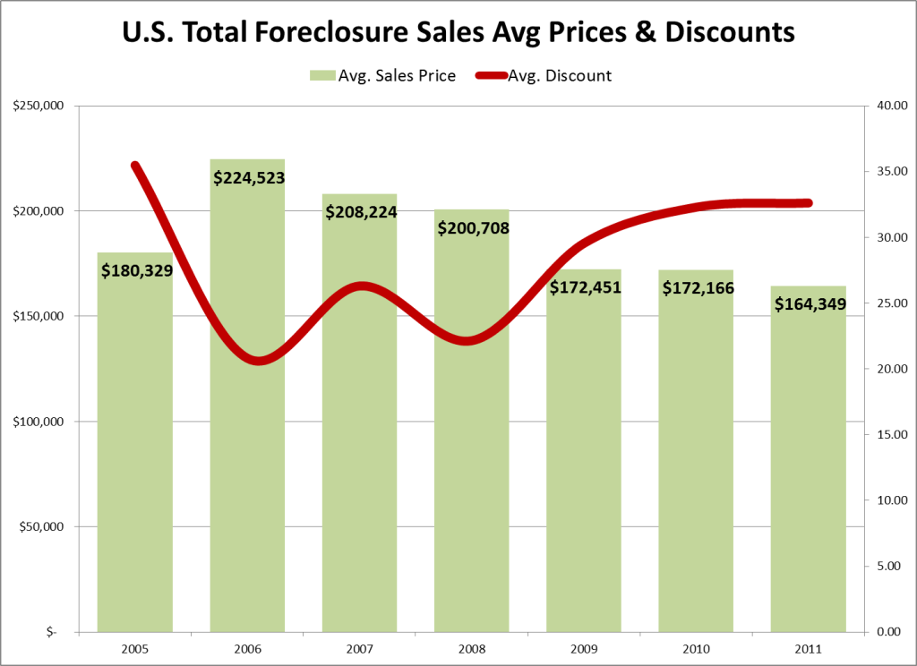 U.S. Foreclosure Sales Prices & Discounts 2005
to 2011