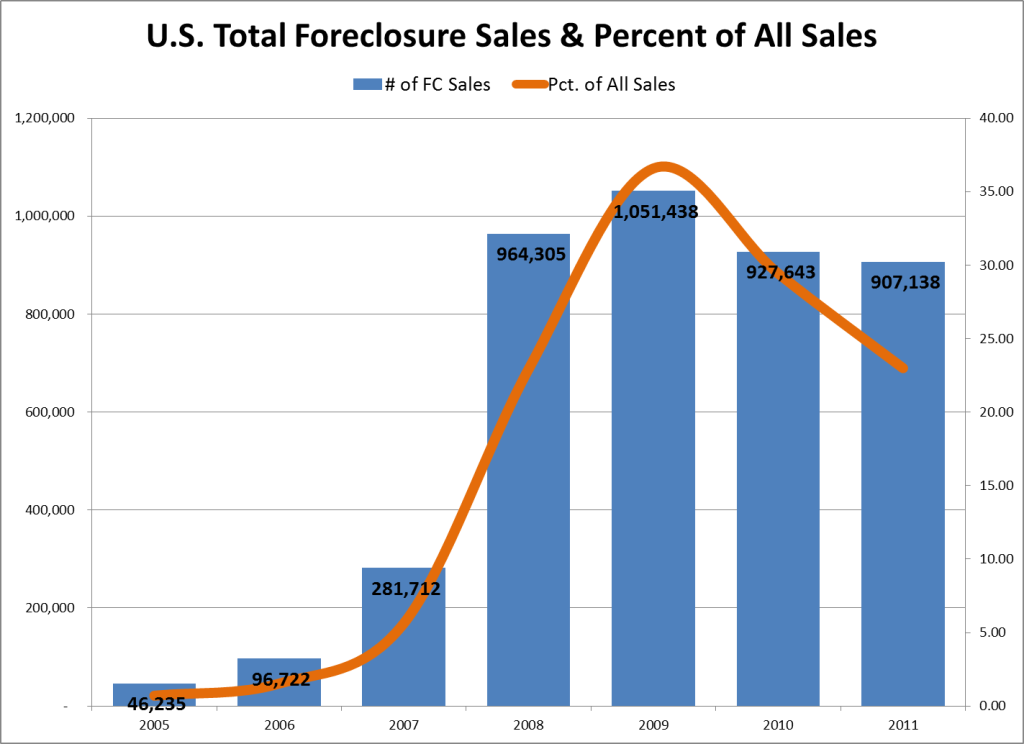 U.S. Foreclosure Sales 2005 to 2011